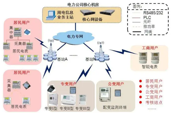 電力配網(wǎng)自動(dòng)化無(wú)線(xiàn)傳輸系統(tǒng).png